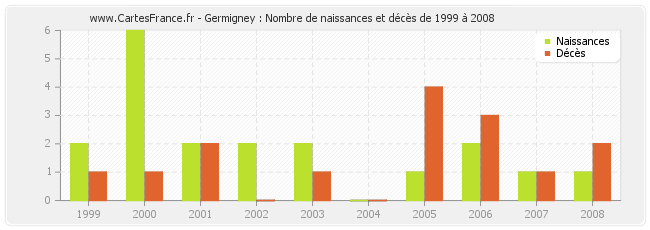 Germigney : Nombre de naissances et décès de 1999 à 2008