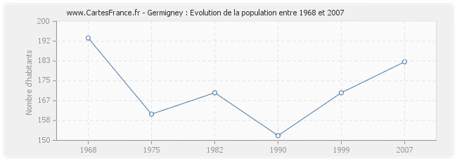 Population Germigney
