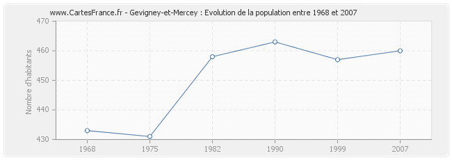 Population Gevigney-et-Mercey