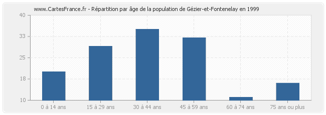 Répartition par âge de la population de Gézier-et-Fontenelay en 1999