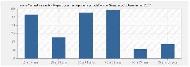 Répartition par âge de la population de Gézier-et-Fontenelay en 2007