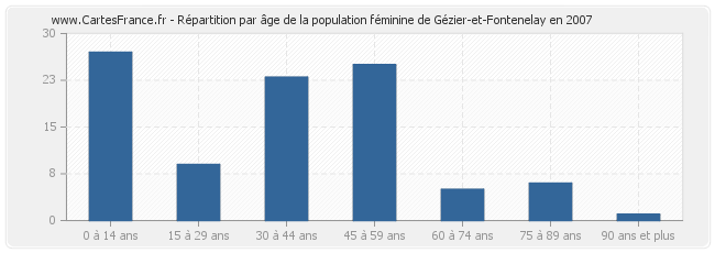 Répartition par âge de la population féminine de Gézier-et-Fontenelay en 2007