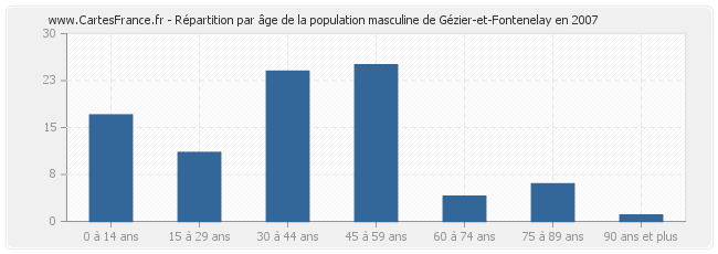 Répartition par âge de la population masculine de Gézier-et-Fontenelay en 2007