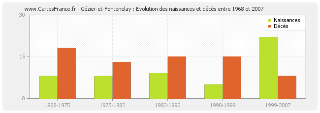 Gézier-et-Fontenelay : Evolution des naissances et décès entre 1968 et 2007