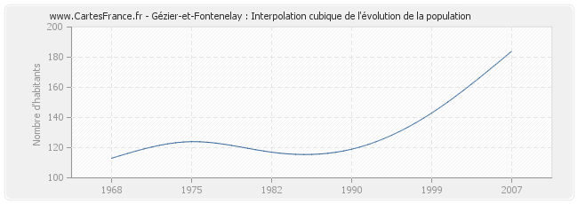 Gézier-et-Fontenelay : Interpolation cubique de l'évolution de la population