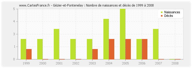Gézier-et-Fontenelay : Nombre de naissances et décès de 1999 à 2008