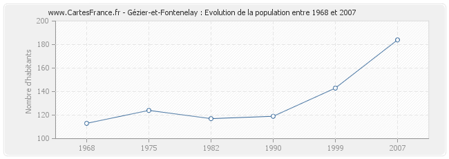Population Gézier-et-Fontenelay