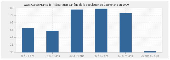 Répartition par âge de la population de Gouhenans en 1999