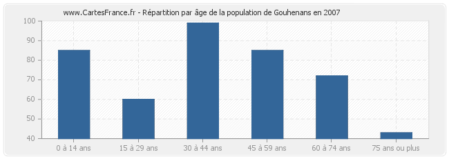 Répartition par âge de la population de Gouhenans en 2007