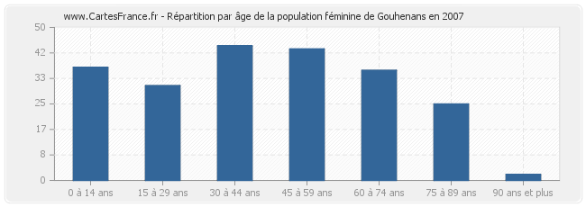Répartition par âge de la population féminine de Gouhenans en 2007