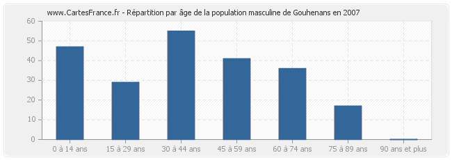 Répartition par âge de la population masculine de Gouhenans en 2007