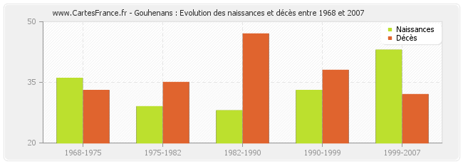 Gouhenans : Evolution des naissances et décès entre 1968 et 2007