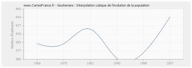 Gouhenans : Interpolation cubique de l'évolution de la population