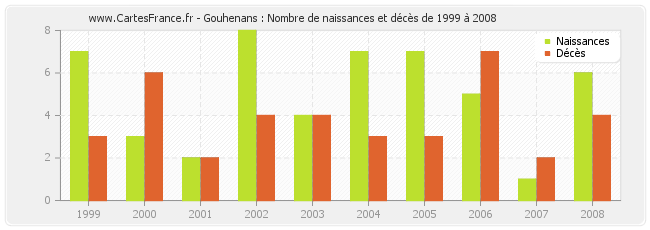 Gouhenans : Nombre de naissances et décès de 1999 à 2008