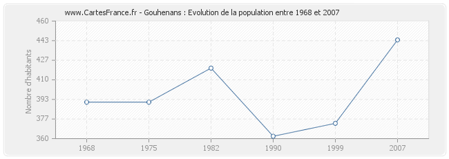 Population Gouhenans