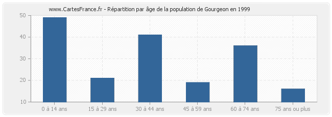 Répartition par âge de la population de Gourgeon en 1999