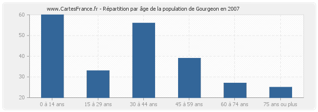 Répartition par âge de la population de Gourgeon en 2007