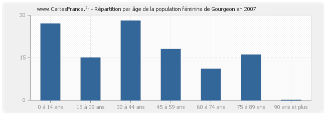 Répartition par âge de la population féminine de Gourgeon en 2007