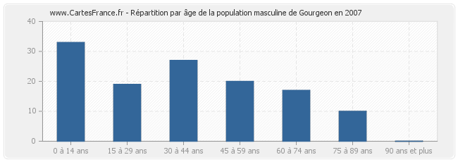 Répartition par âge de la population masculine de Gourgeon en 2007