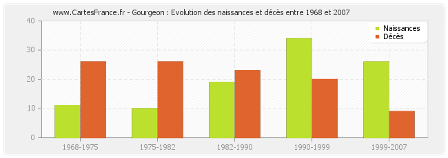 Gourgeon : Evolution des naissances et décès entre 1968 et 2007