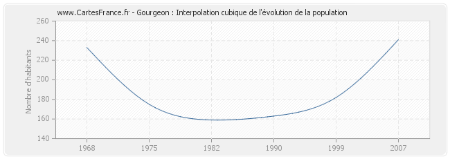 Gourgeon : Interpolation cubique de l'évolution de la population
