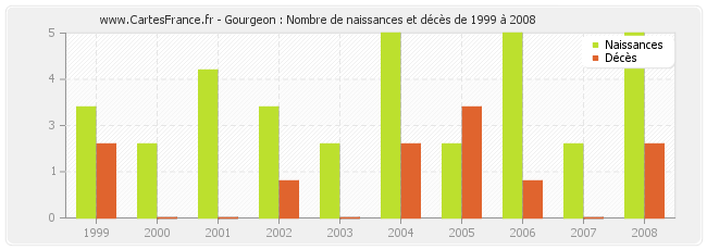 Gourgeon : Nombre de naissances et décès de 1999 à 2008