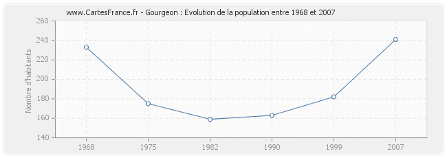 Population Gourgeon