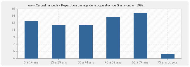 Répartition par âge de la population de Grammont en 1999