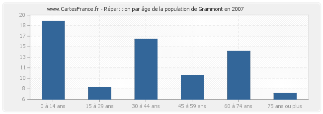 Répartition par âge de la population de Grammont en 2007