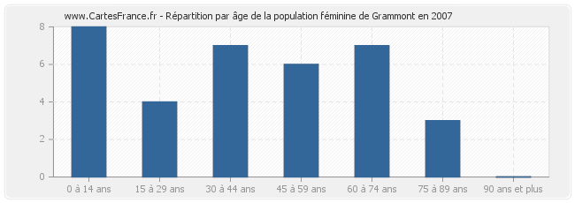 Répartition par âge de la population féminine de Grammont en 2007