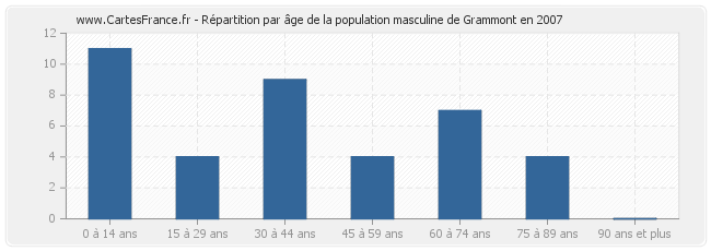 Répartition par âge de la population masculine de Grammont en 2007