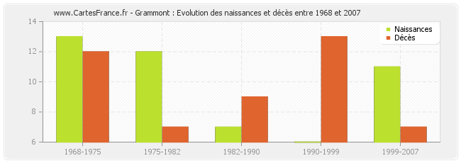 Grammont : Evolution des naissances et décès entre 1968 et 2007