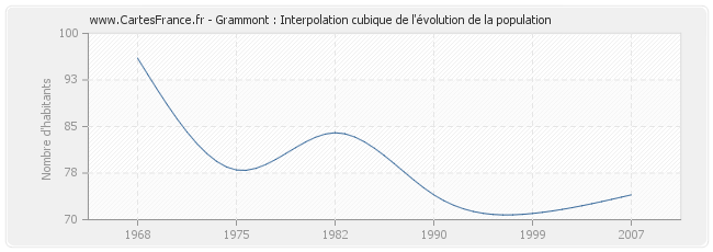 Grammont : Interpolation cubique de l'évolution de la population
