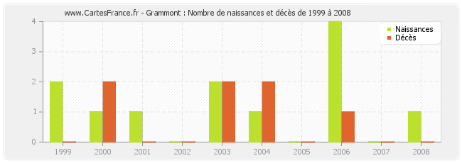 Grammont : Nombre de naissances et décès de 1999 à 2008