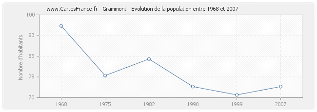 Population Grammont