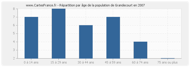 Répartition par âge de la population de Grandecourt en 2007
