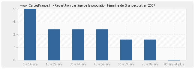 Répartition par âge de la population féminine de Grandecourt en 2007