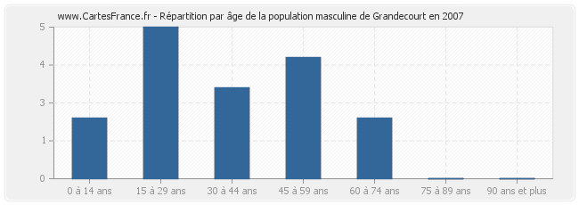 Répartition par âge de la population masculine de Grandecourt en 2007