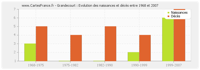 Grandecourt : Evolution des naissances et décès entre 1968 et 2007