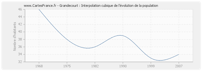 Grandecourt : Interpolation cubique de l'évolution de la population