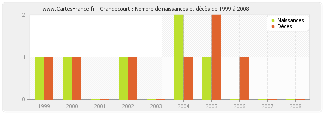 Grandecourt : Nombre de naissances et décès de 1999 à 2008
