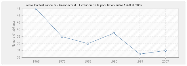 Population Grandecourt
