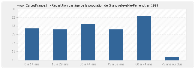 Répartition par âge de la population de Grandvelle-et-le-Perrenot en 1999