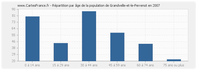 Répartition par âge de la population de Grandvelle-et-le-Perrenot en 2007