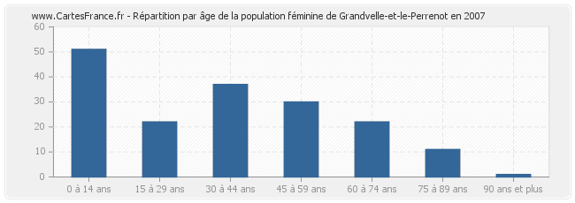 Répartition par âge de la population féminine de Grandvelle-et-le-Perrenot en 2007