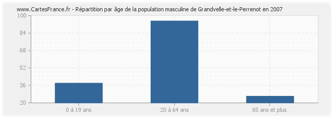 Répartition par âge de la population masculine de Grandvelle-et-le-Perrenot en 2007