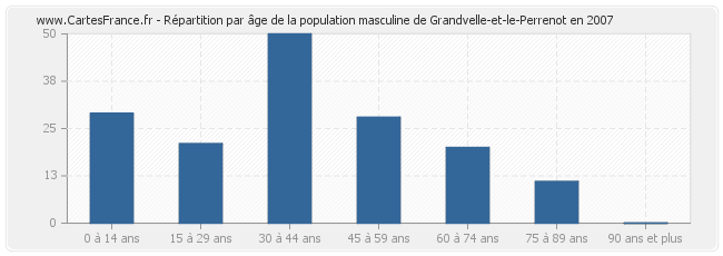 Répartition par âge de la population masculine de Grandvelle-et-le-Perrenot en 2007