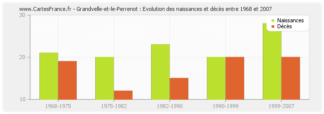 Grandvelle-et-le-Perrenot : Evolution des naissances et décès entre 1968 et 2007