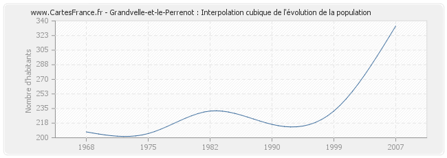 Grandvelle-et-le-Perrenot : Interpolation cubique de l'évolution de la population