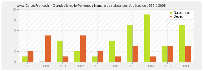 Grandvelle-et-le-Perrenot : Nombre de naissances et décès de 1999 à 2008